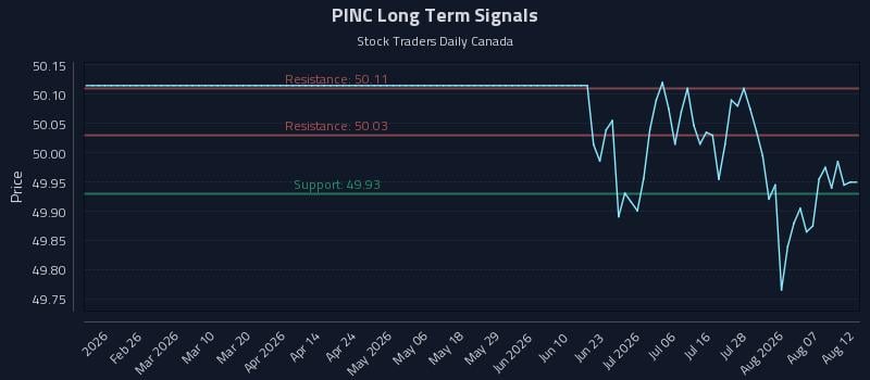 PINC Long Term Analysis for August 12 2026