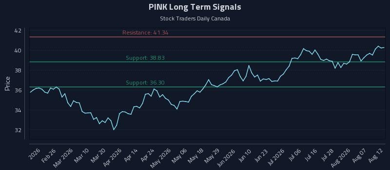 PINK Long Term Analysis for August 12 2026