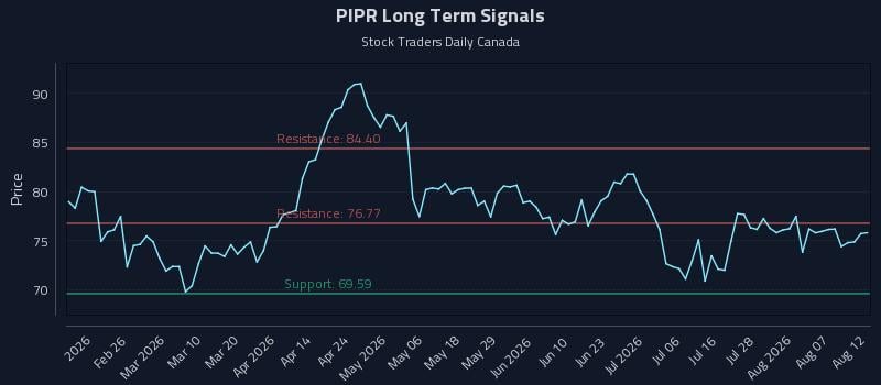 PIPR Long Term Analysis for August 12 2026 PIPR Long Term Analysis for August 12 2026