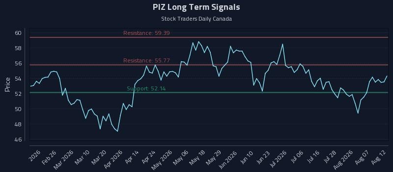 PIZ Long Term Analysis for August 12 2026 PIZ Long Term Analysis for August 12 2026