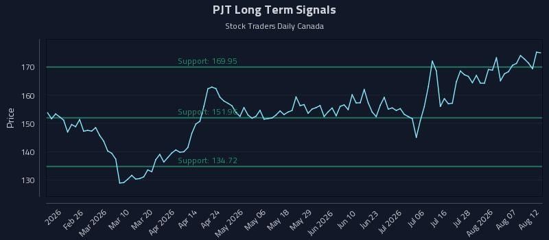 PJT Long Term Analysis for August 12 2026 PJT Long Term Analysis for August 12 2026