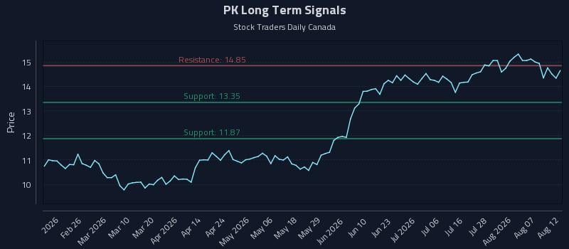 PK Long Term Analysis for August 12 2026