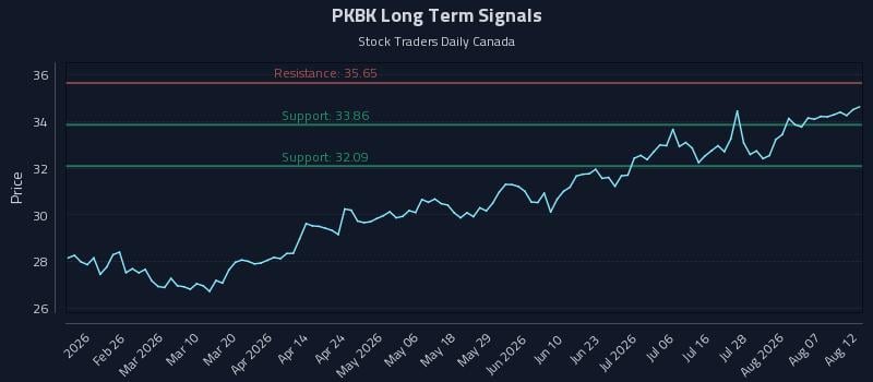 PKBK Long Term Analysis for August 12 2026 PKBK Long Term Analysis for August 12 2026