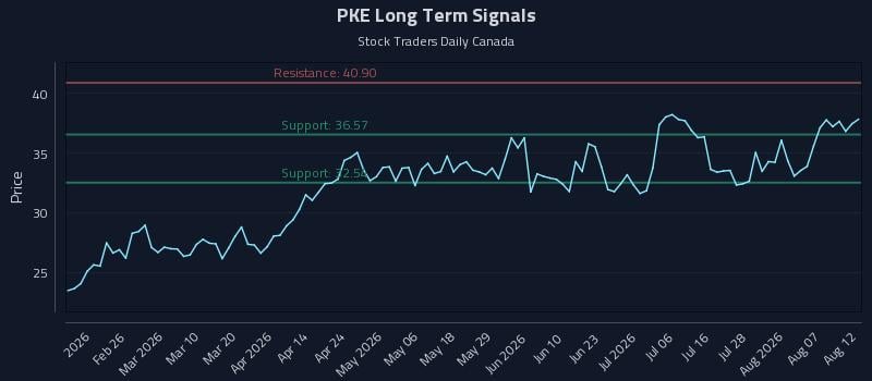 PKE Long Term Analysis for August 12 2026