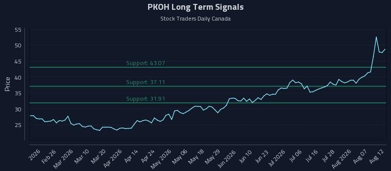 PKOH Long Term Analysis for August 12 2026 PKOH Long Term Analysis for August 12 2026