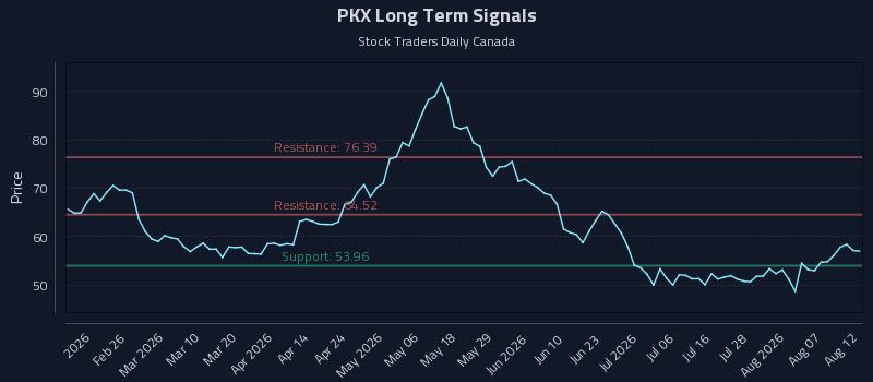 PKX Long Term Analysis for August 12 2026 PKX Long Term Analysis for August 12 2026
