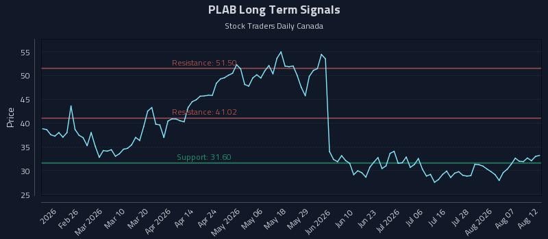 PLAB Long Term Analysis for August 12 2026 PLAB Long Term Analysis for August 12 2026