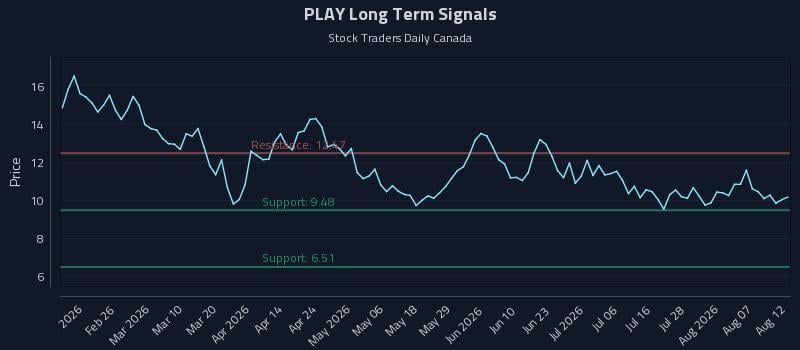 PLAY Long Term Analysis for August 12 2026