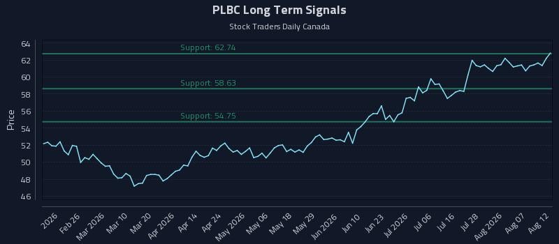 PLBC Long Term Analysis for August 12 2026