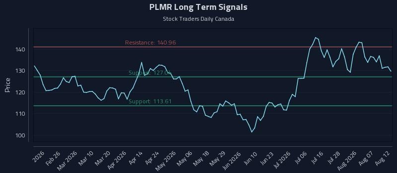 PLMR Long Term Analysis for August 12 2026