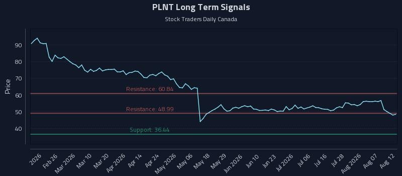 PLNT Long Term Analysis for August 12 2026 PLNT Long Term Analysis for August 12 2026