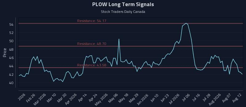 PLOW Long Term Analysis for August 12 2026