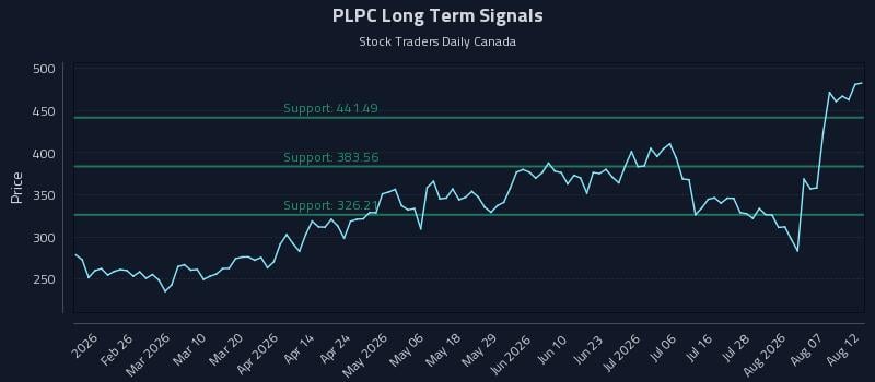 PLPC Long Term Analysis for August 12 2026 PLPC Long Term Analysis for August 12 2026
