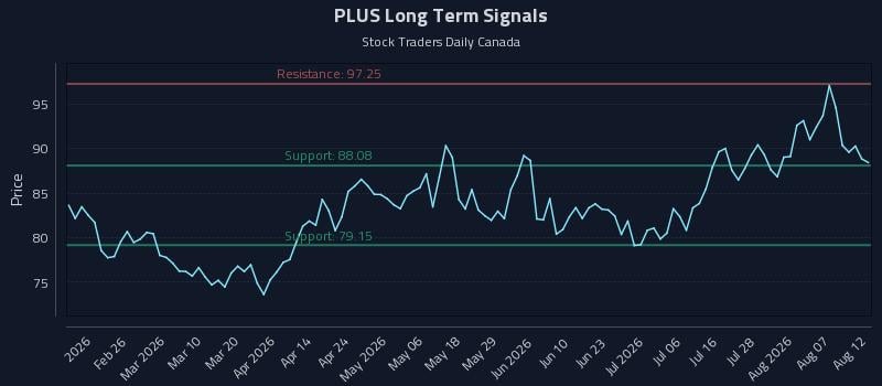 PLUS Long Term Analysis for August 12 2026