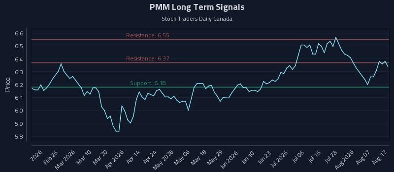 PMM Long Term Analysis for August 12 2026 PMM Long Term Analysis for August 12 2026
