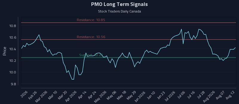 PMO Long Term Analysis for August 12 2026