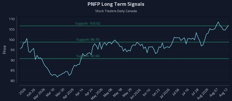 PNFP Long Term Analysis for August 12 2026 PNFP Long Term Analysis for August 12 2026