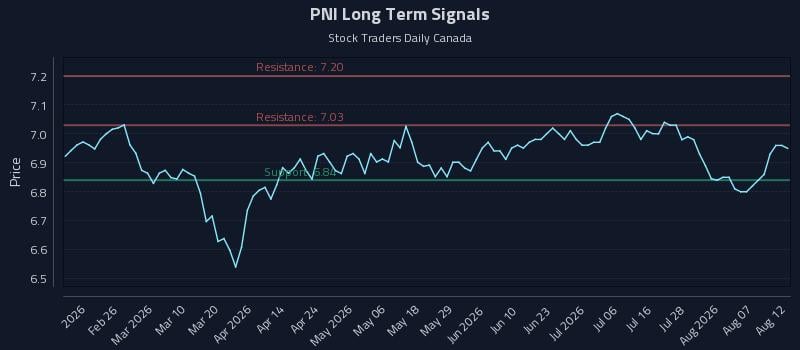 PNI Long Term Analysis for August 12 2026