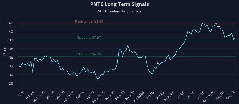PNTG Long Term Analysis for August 12 2026