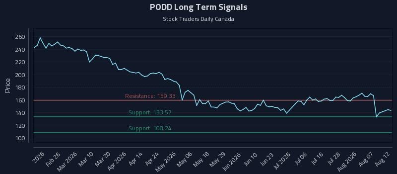 PODD Long Term Analysis for August 12 2026 PODD Long Term Analysis for August 12 2026