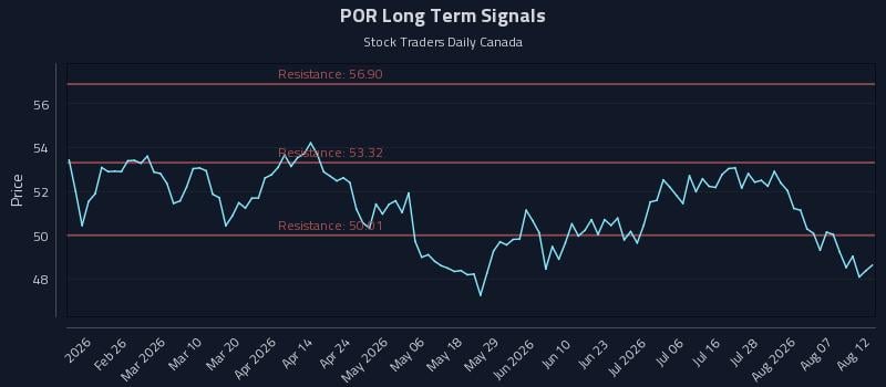 POR Long Term Analysis for August 12 2026