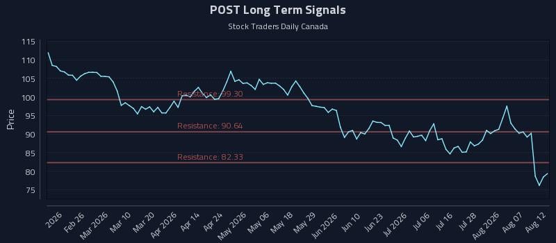 POST Long Term Analysis for August 12 2026