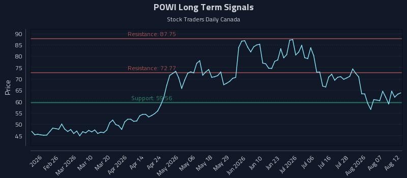 POWI Long Term Analysis for August 12 2026 POWI Long Term Analysis for August 12 2026