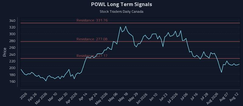 POWL Long Term Analysis for August 12 2026 POWL Long Term Analysis for August 12 2026