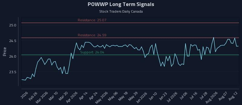 POWWP Long Term Analysis for August 12 2026