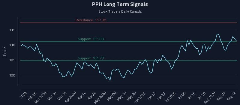 PPH Long Term Analysis for August 12 2026 PPH Long Term Analysis for August 12 2026