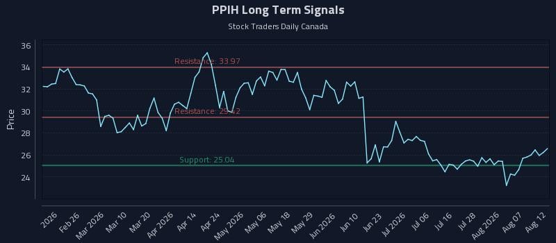 PPIH Long Term Analysis for August 12 2026