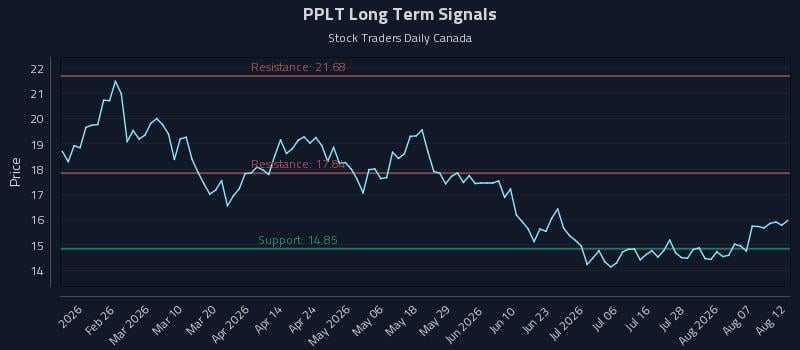 PPLT Long Term Analysis for August 12 2026 PPLT Long Term Analysis for August 12 2026