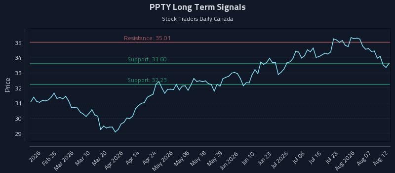 PPTY Long Term Analysis for August 12 2026 PPTY Long Term Analysis for August 12 2026