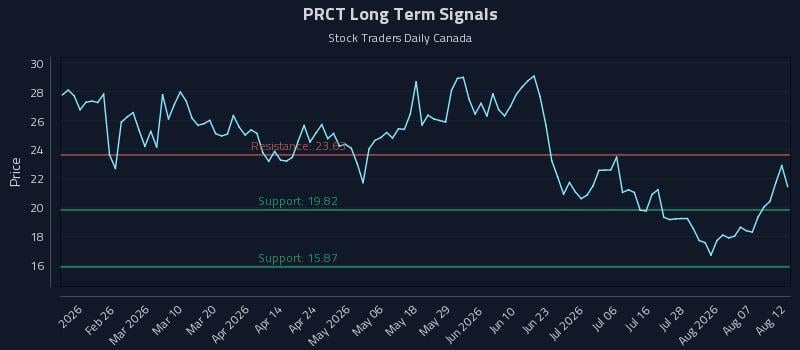 PRCT Long Term Analysis for August 12 2026 PRCT Long Term Analysis for August 12 2026