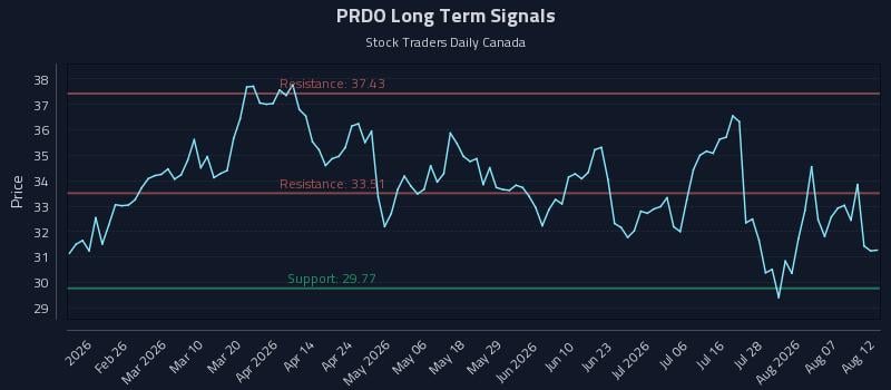 PRDO Long Term Analysis for August 12 2026 PRDO Long Term Analysis for August 12 2026