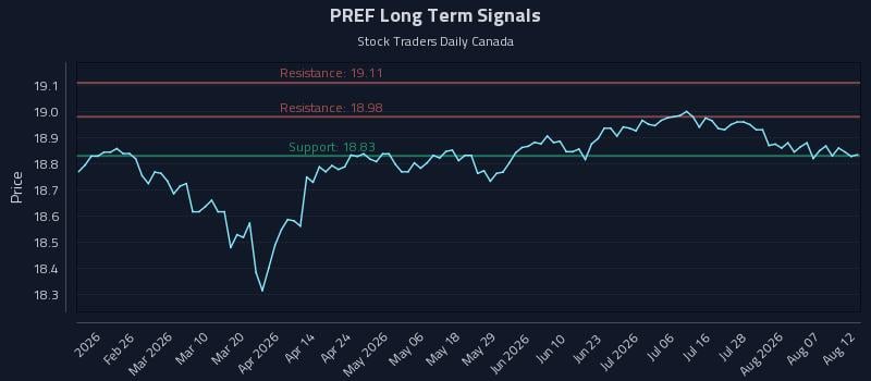 PREF Long Term Analysis for August 12 2026