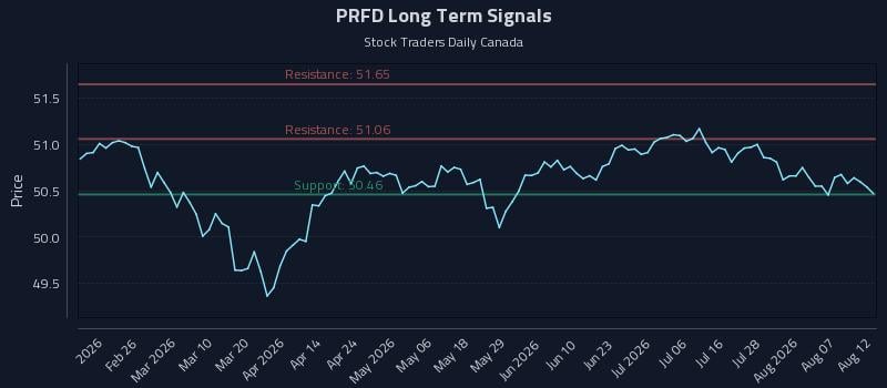 PRFD Long Term Analysis for August 12 2026