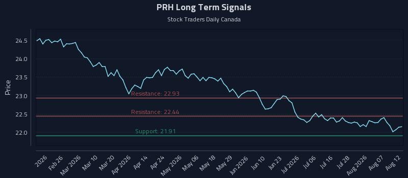 PRH Long Term Analysis for August 12 2026