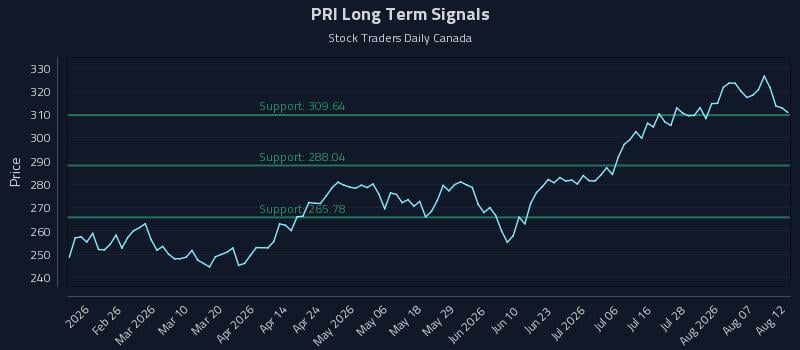 PRI Long Term Analysis for August 12 2026 PRI Long Term Analysis for August 12 2026