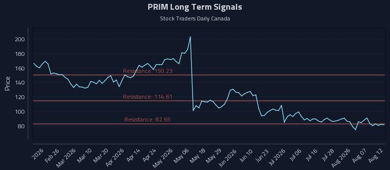 PRIM Long Term Analysis for August 12 2026 PRIM Long Term Analysis for August 12 2026