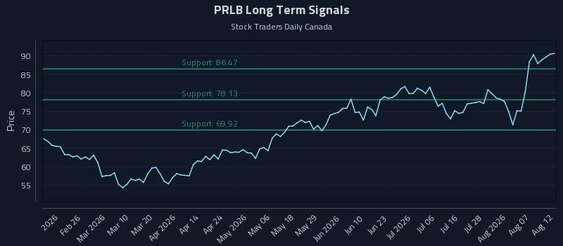 PRLB Long Term Analysis for August 12 2026 PRLB Long Term Analysis for August 12 2026