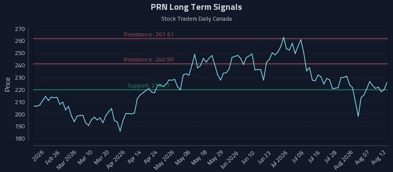 PRN Long Term Analysis for August 12 2026 PRN Long Term Analysis for August 12 2026