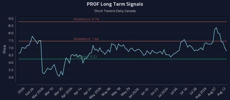 PROF Long Term Analysis for August 12 2026 PROF Long Term Analysis for August 12 2026