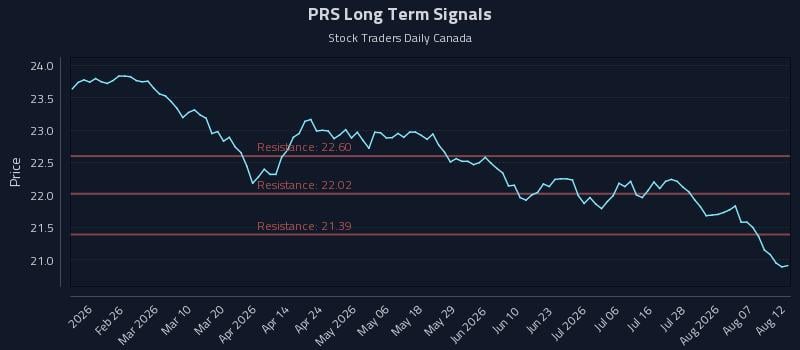 PRS Long Term Analysis for August 12 2026