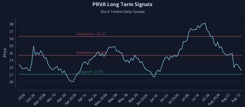 PRVA Long Term Analysis for August 12 2026