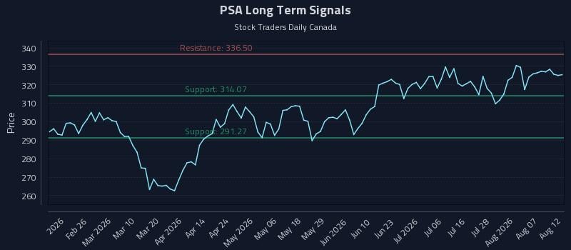PSA Long Term Analysis for August 12 2026