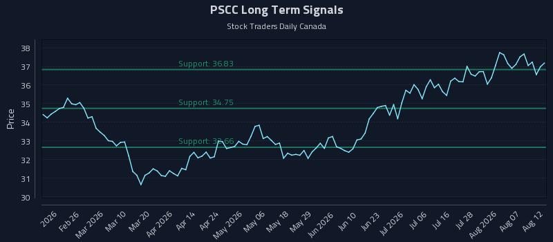 PSCC Long Term Analysis for August 12 2026 PSCC Long Term Analysis for August 12 2026