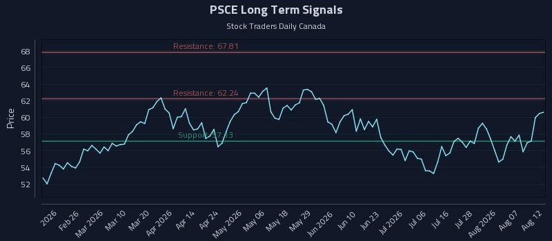 PSCE Long Term Analysis for August 12 2026