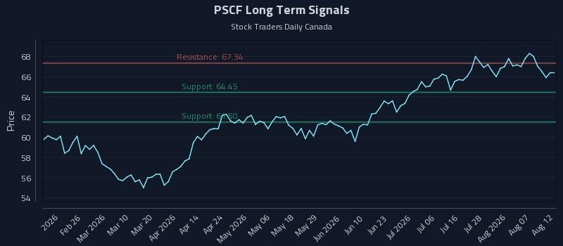 PSCF Long Term Analysis for August 12 2026