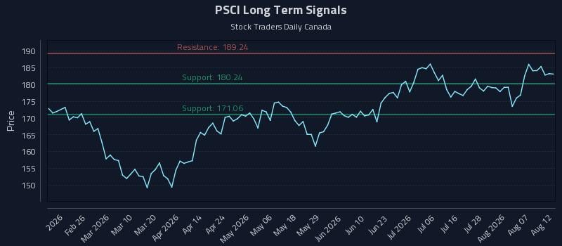 PSCI Long Term Analysis for August 12 2026 PSCI Long Term Analysis for August 12 2026